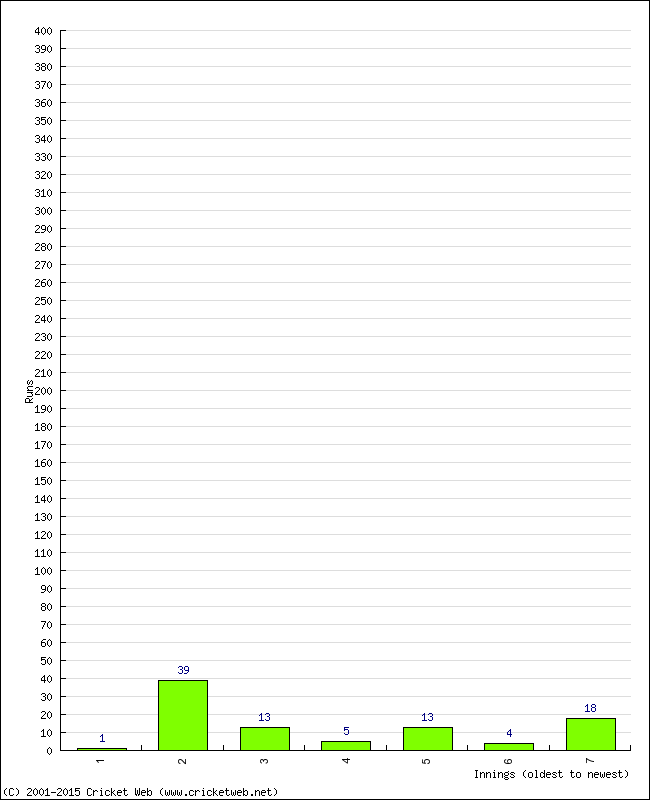 Batting Performance Innings by Innings