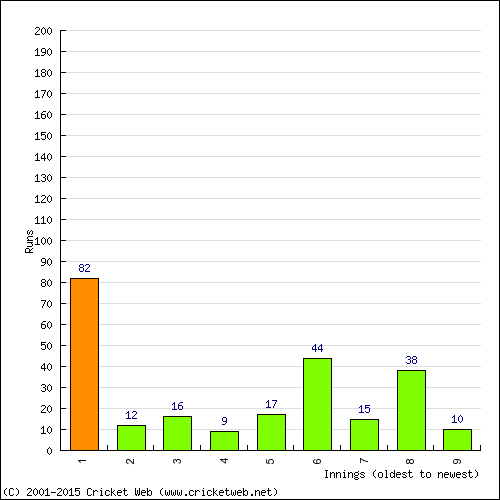 Batting Recent Scores