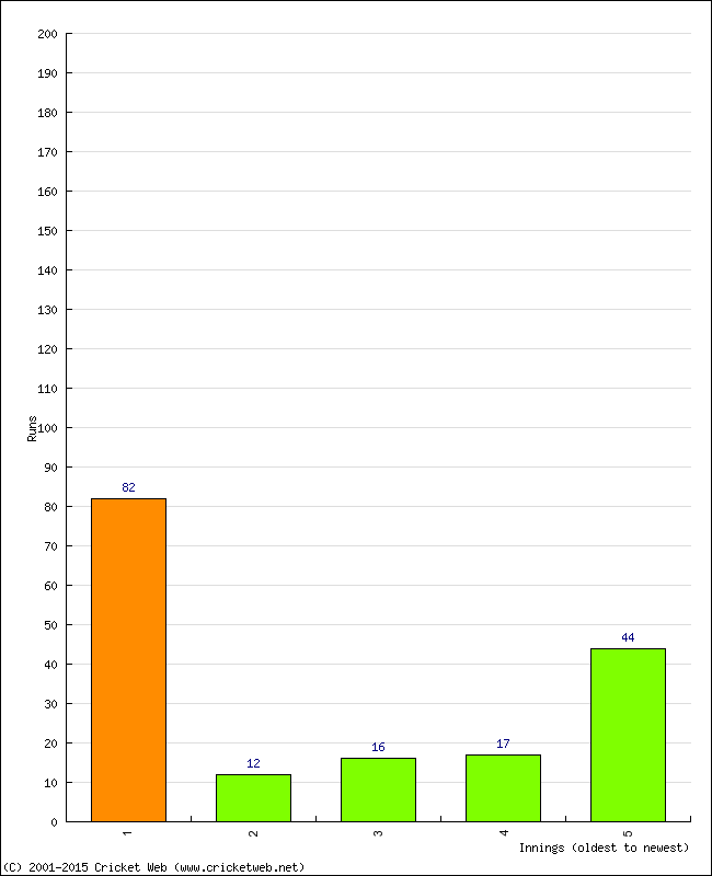 Batting Performance Innings by Innings - Away