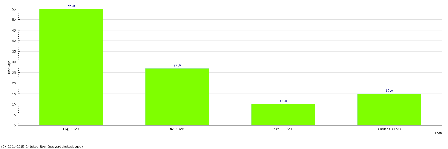 Batting Average by Country