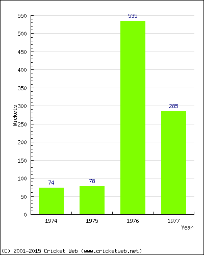 Runs by Year