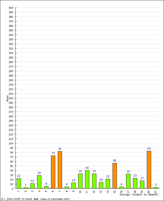 Batting Performance Innings by Innings - Home