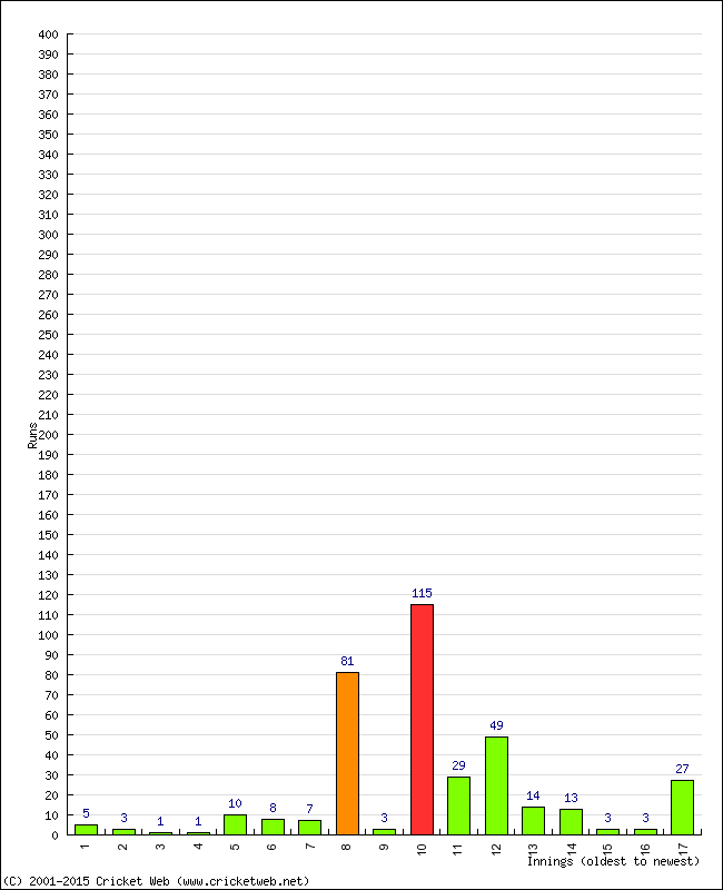 Batting Performance Innings by Innings - Away