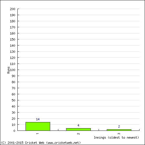 Batting Recent Scores