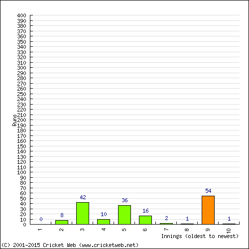 Batting Recent Scores