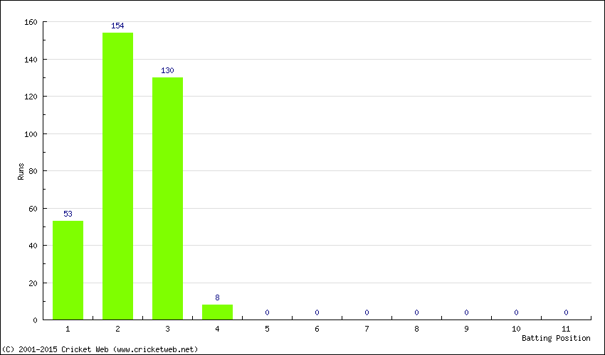 Runs by Batting Position