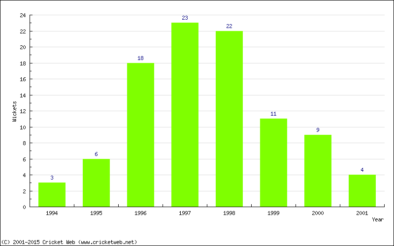 Wickets by Year