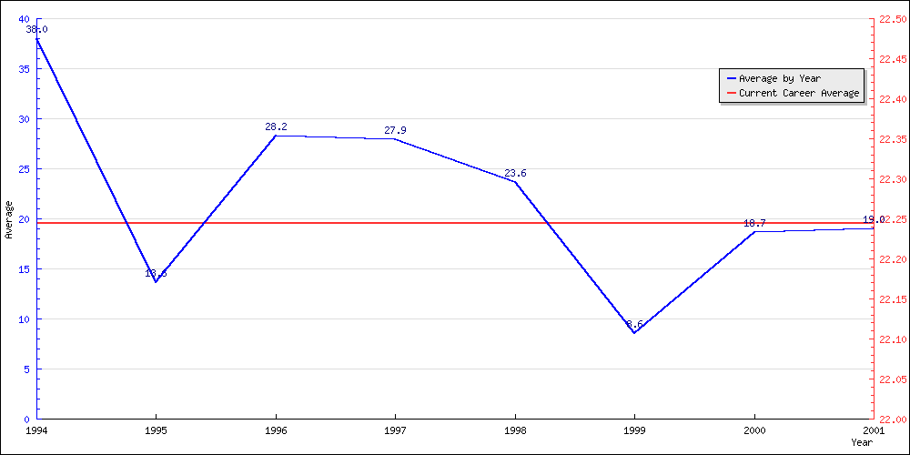 Batting Average by Year