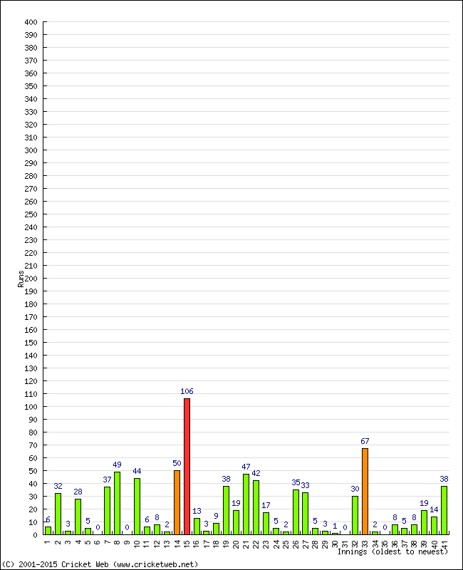 Batting Performance Innings by Innings