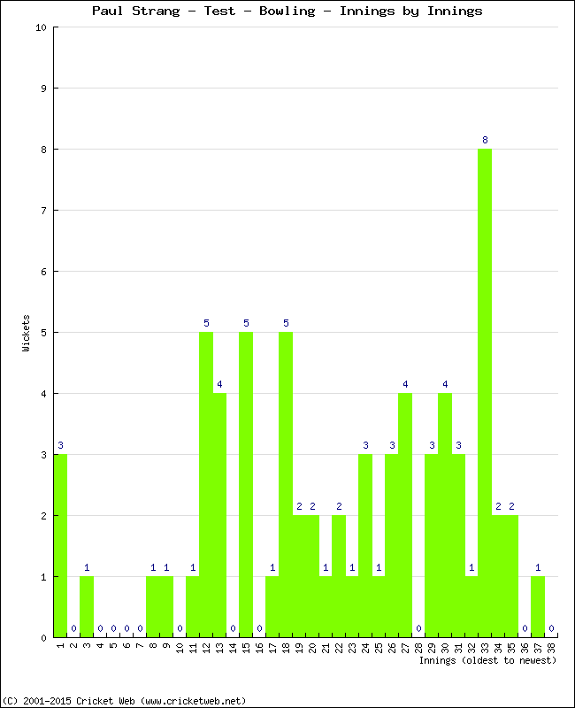 Bowling Performance Innings by Innings