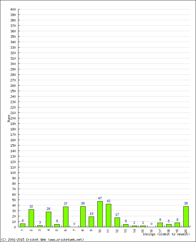 Batting Performance Innings by Innings - Home