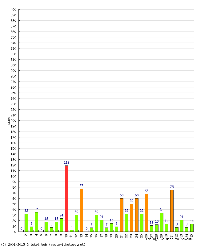 Batting Performance Innings by Innings