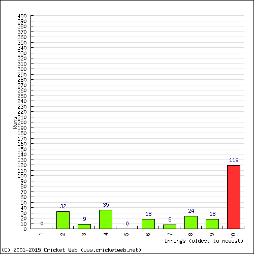 Batting Recent Scores