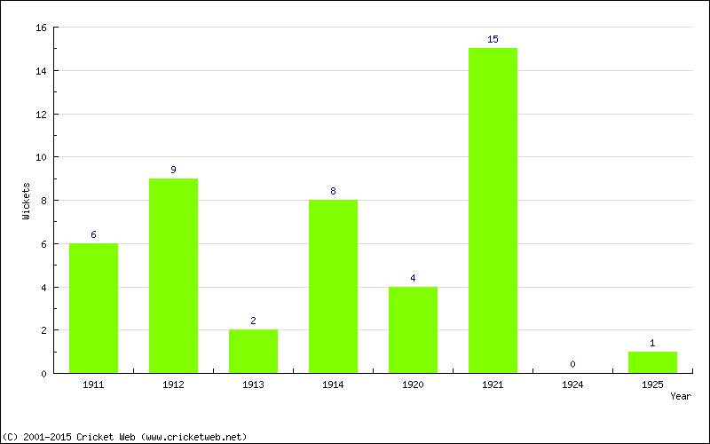 Wickets by Year