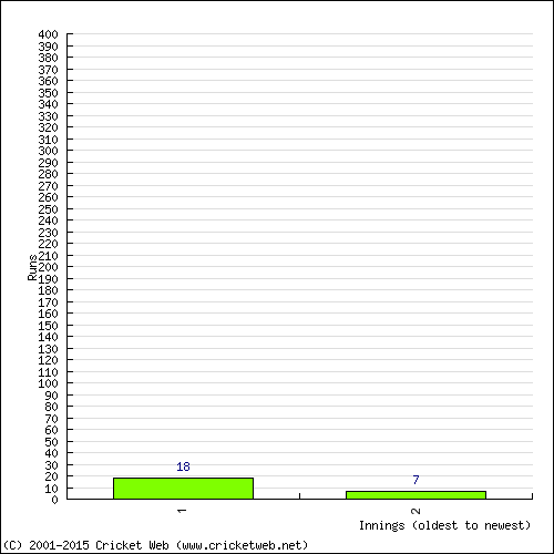 Batting Recent Scores