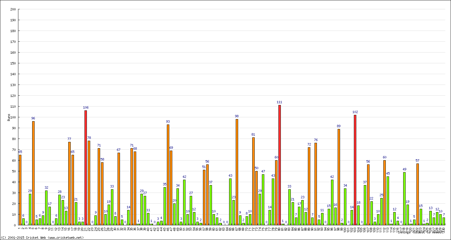 Batting Performance Innings by Innings