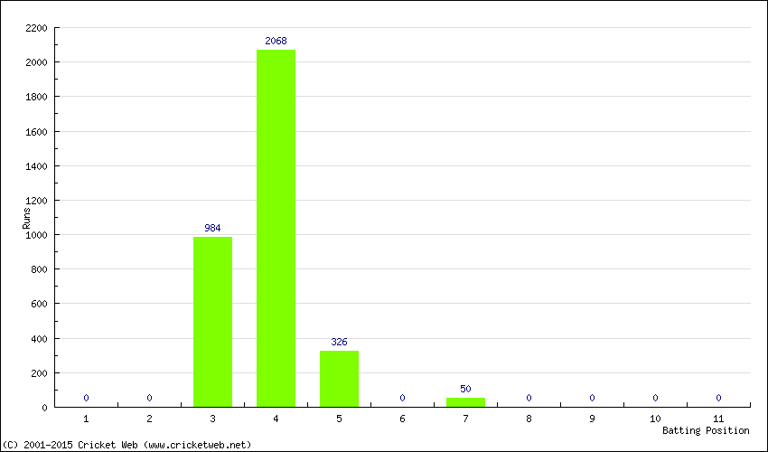 Runs by Batting Position