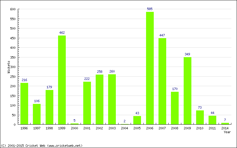 Runs by Year