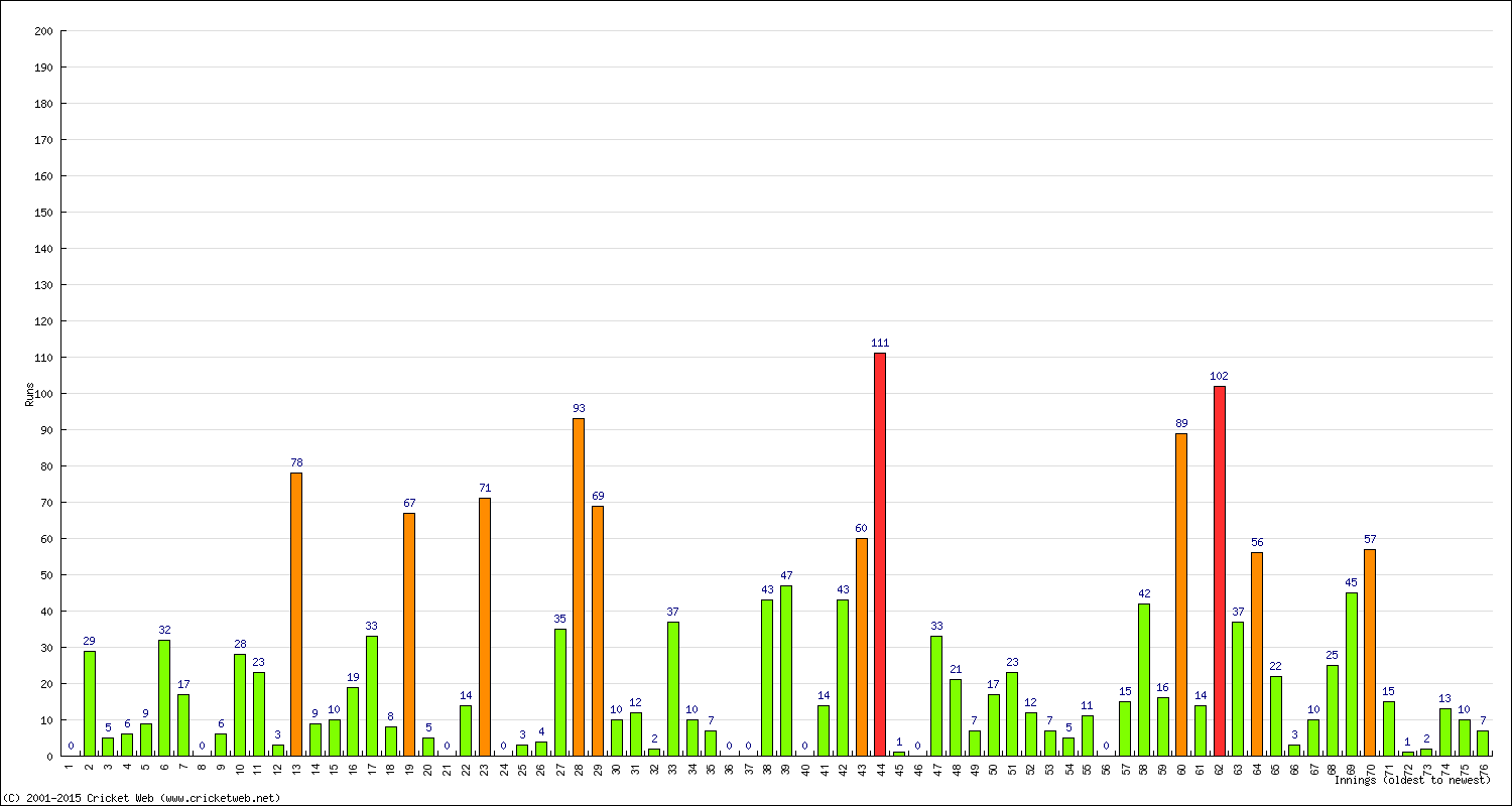 Batting Performance Innings by Innings - Home