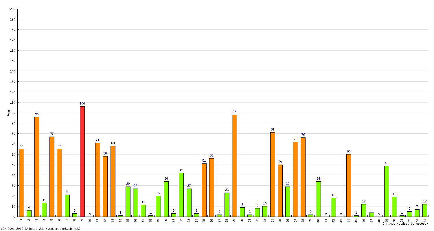 Batting Performance Innings by Innings - Away