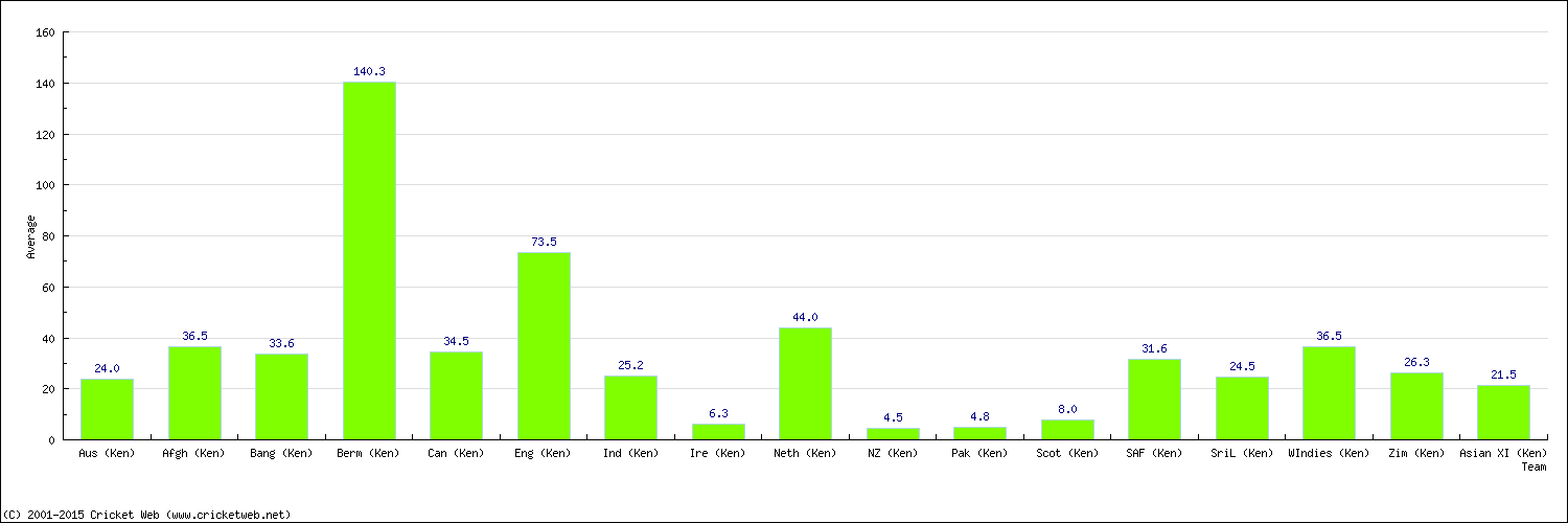 Batting Average by Country