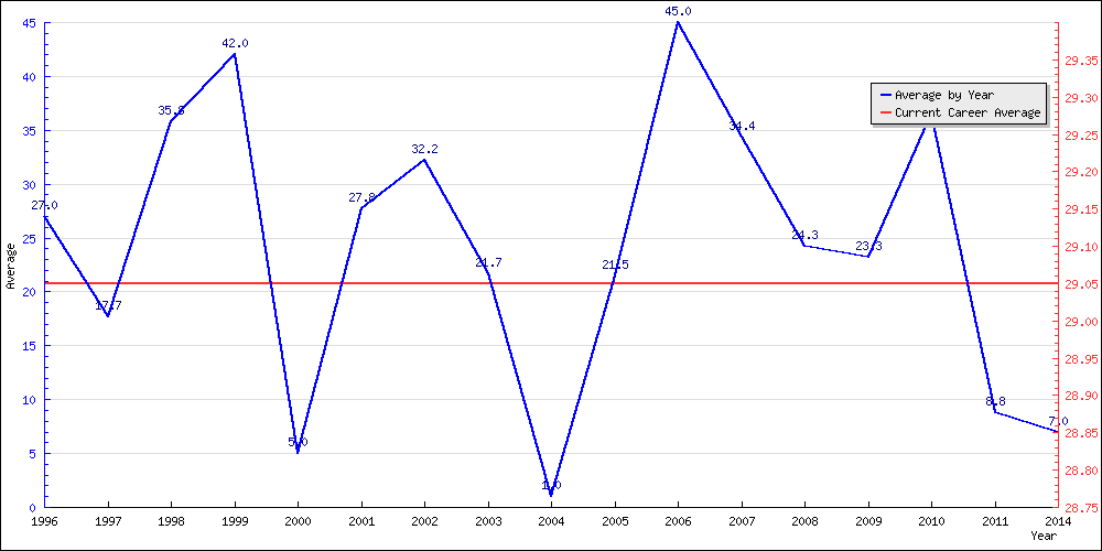 Batting Average by Year