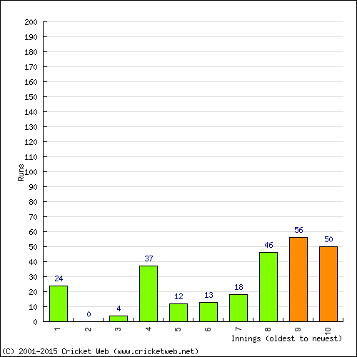 Batting Recent Scores