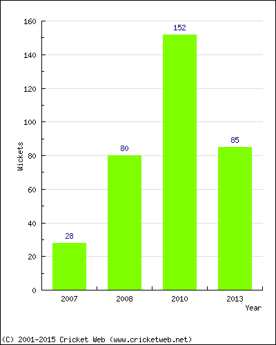 Runs by Year