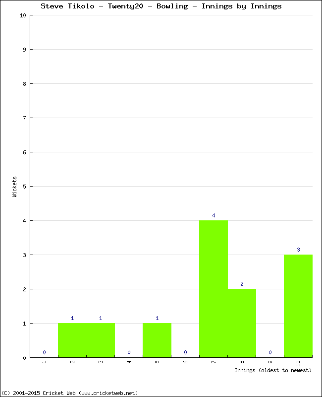 Bowling Performance Innings by Innings