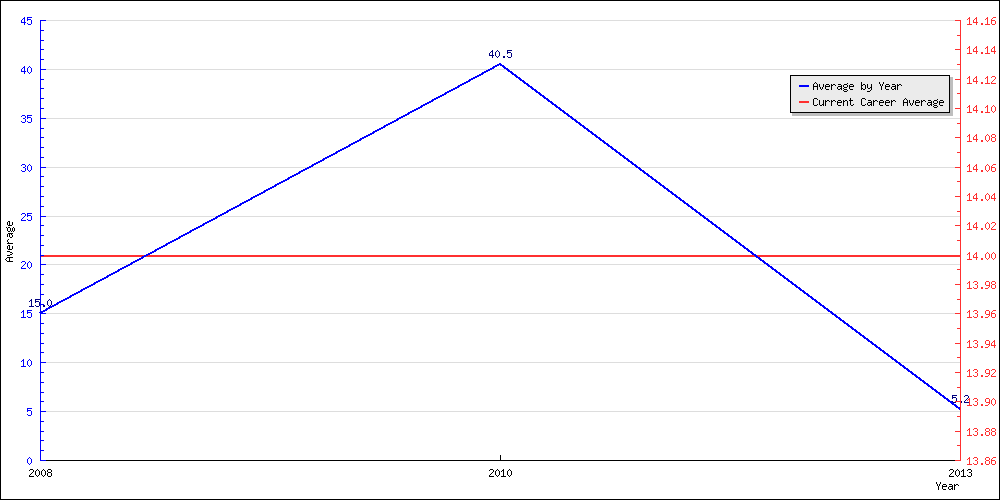 Bowling Average by Year