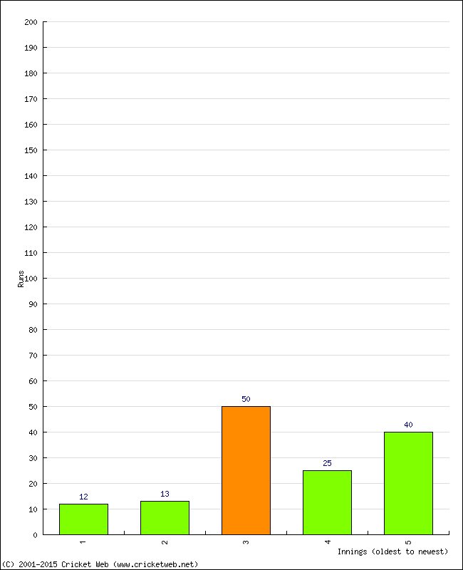 Batting Performance Innings by Innings - Away