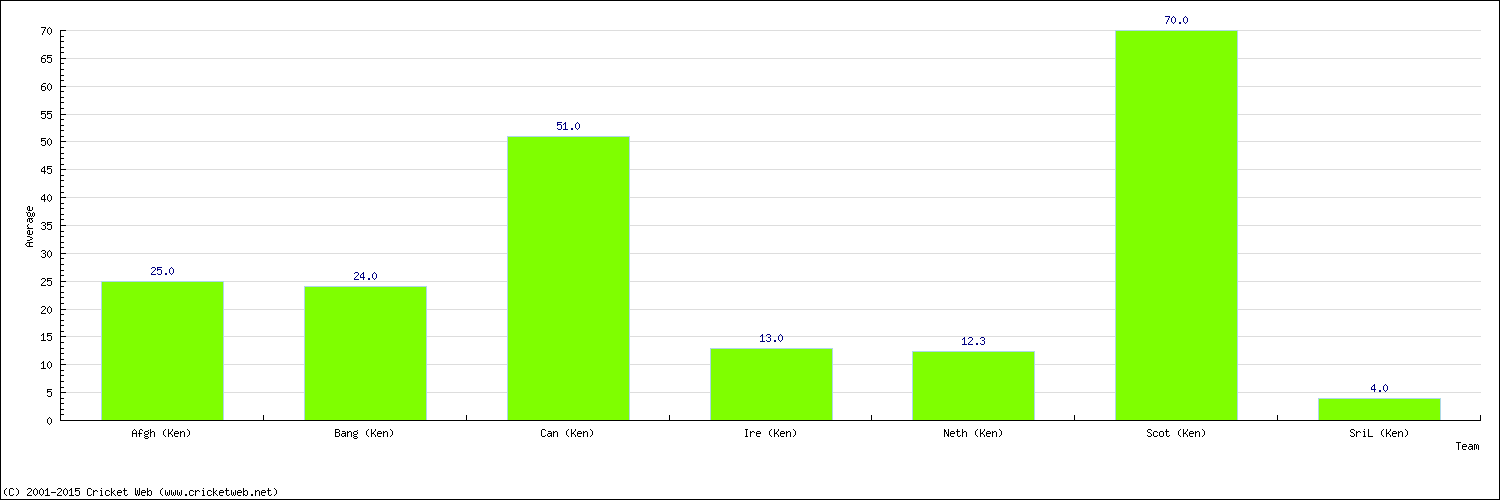 Batting Average by Country