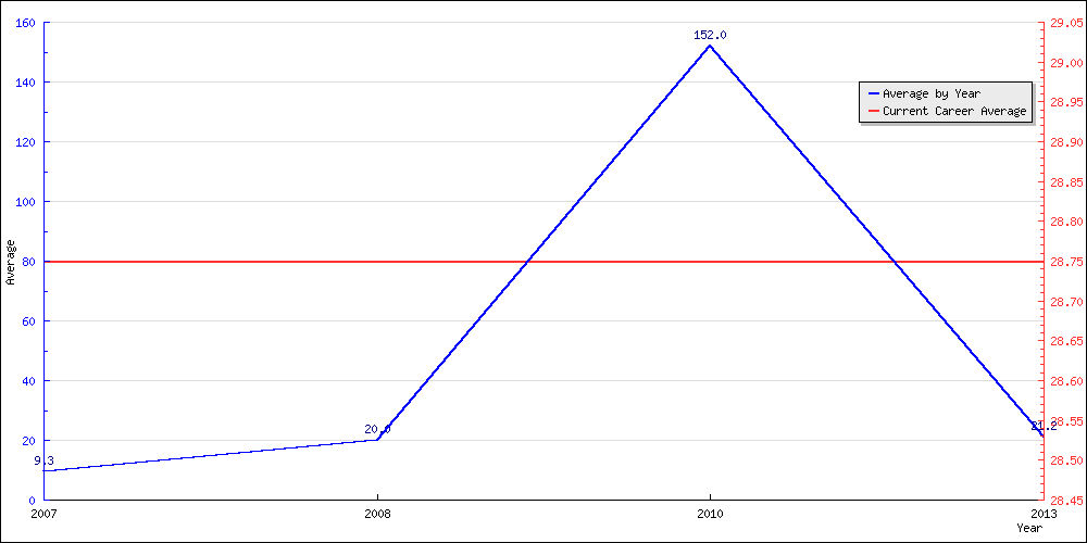 Batting Average by Year