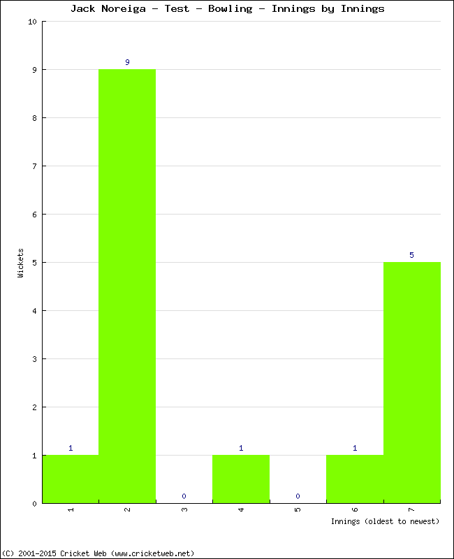 Bowling Performance Innings by Innings