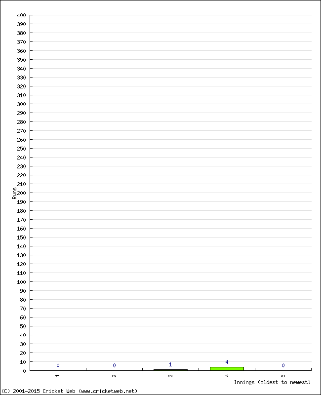 Batting Performance Innings by Innings - Away