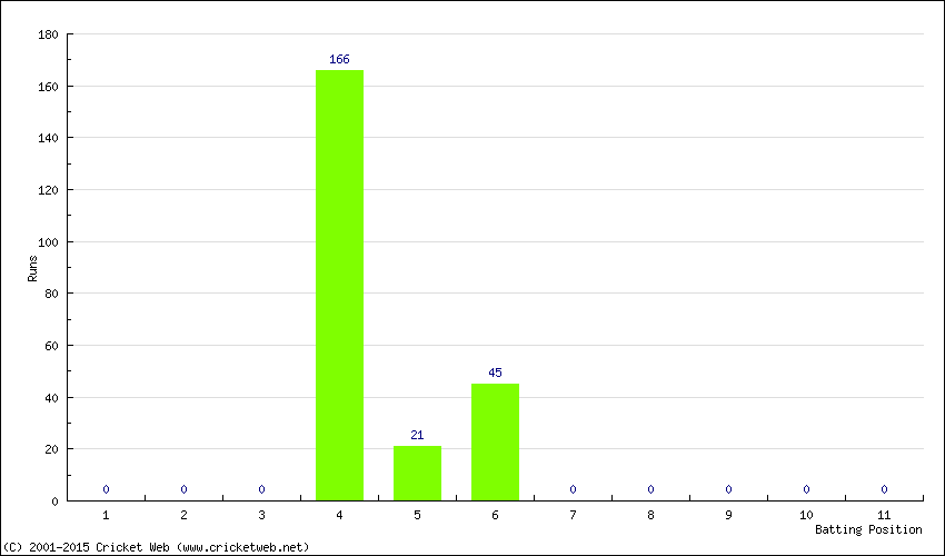 Runs by Batting Position