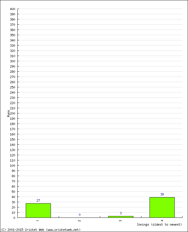 Batting Performance Innings by Innings - Away