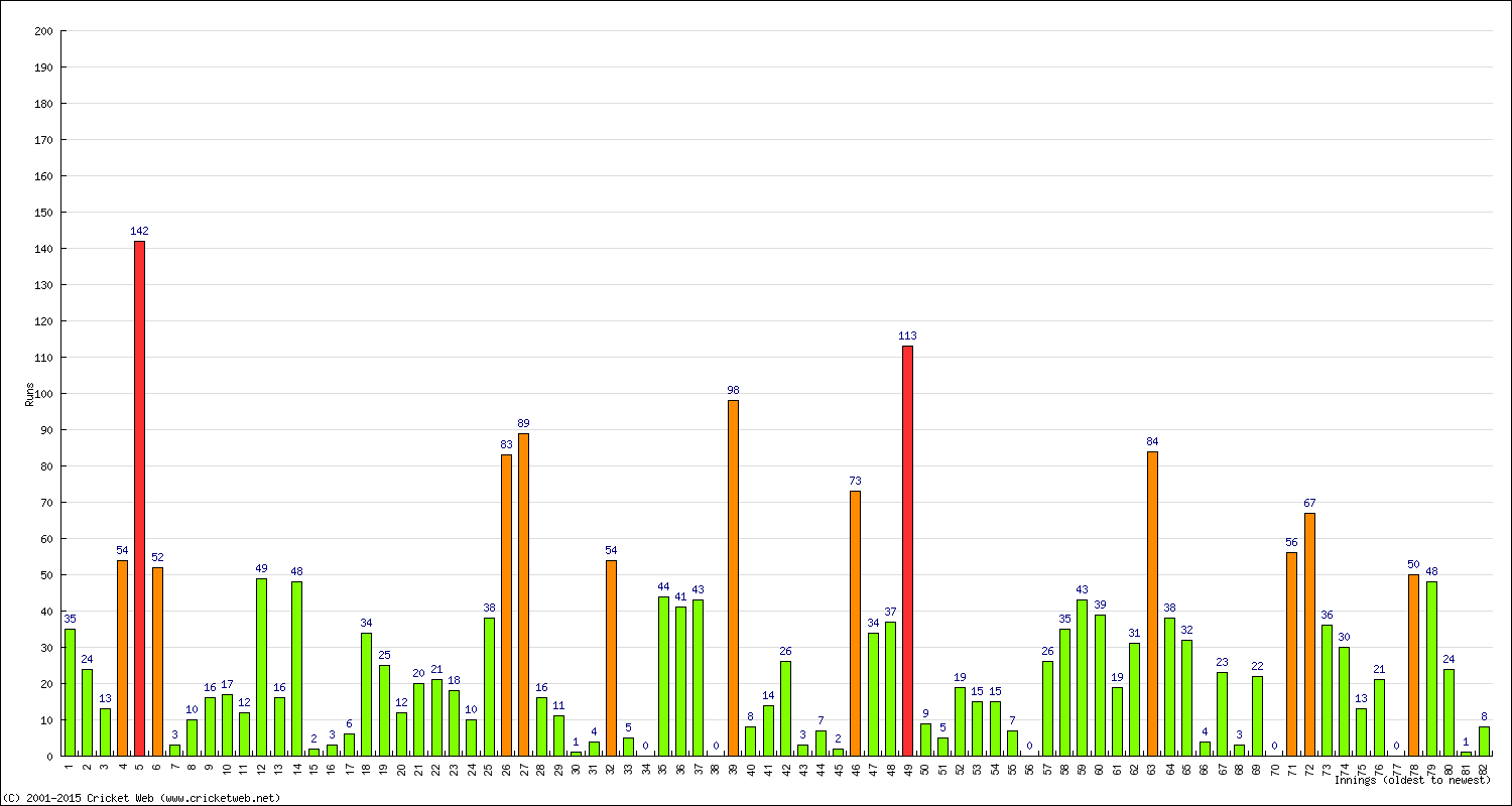 Batting Performance Innings by Innings