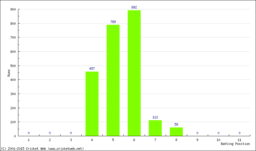 Runs by Batting Position