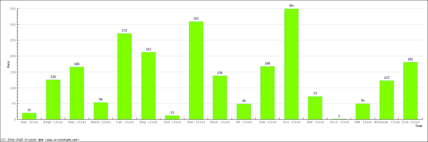 Runs by Country