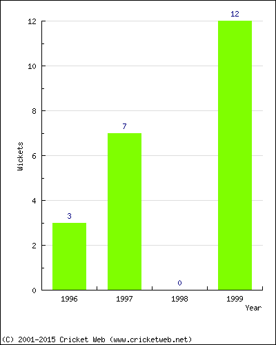 Runs by Year