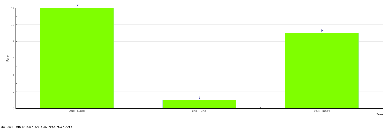 Runs by Country