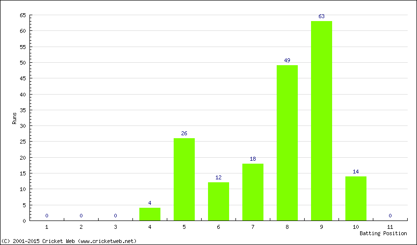 Runs by Batting Position