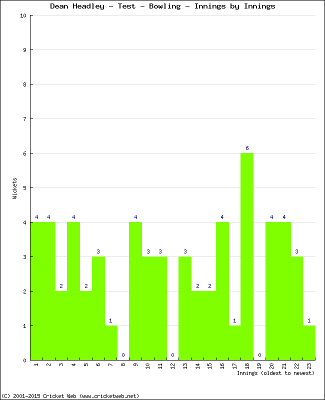 Bowling Performance Innings by Innings