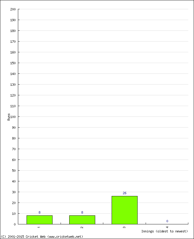 Batting Performance Innings by Innings