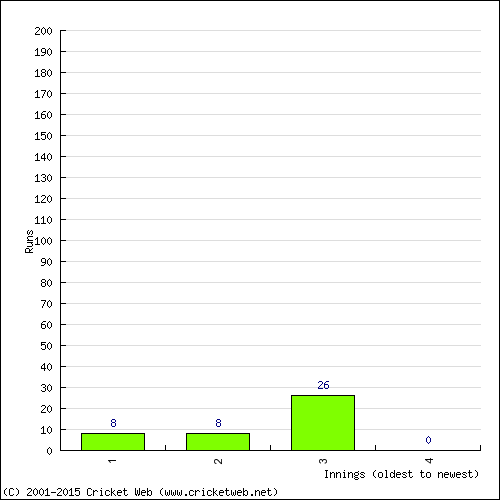 Batting Recent Scores