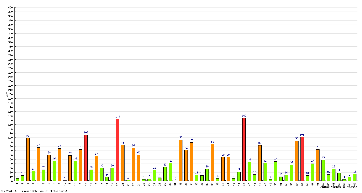 Batting Performance Innings by Innings