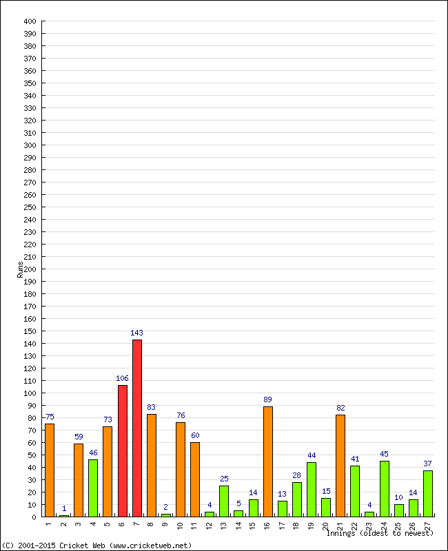 Batting Performance Innings by Innings - Home