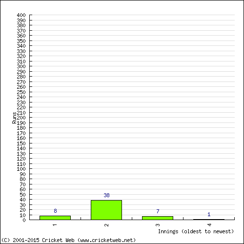 Batting Recent Scores