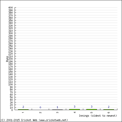 Batting Recent Scores